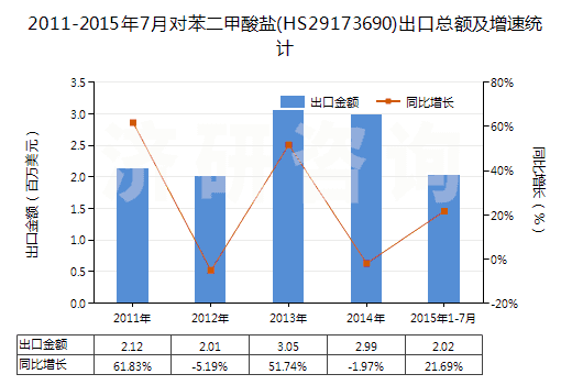 2011-2015年7月對苯二甲酸鹽(HS29173690)出口總額及增速統(tǒng)計
